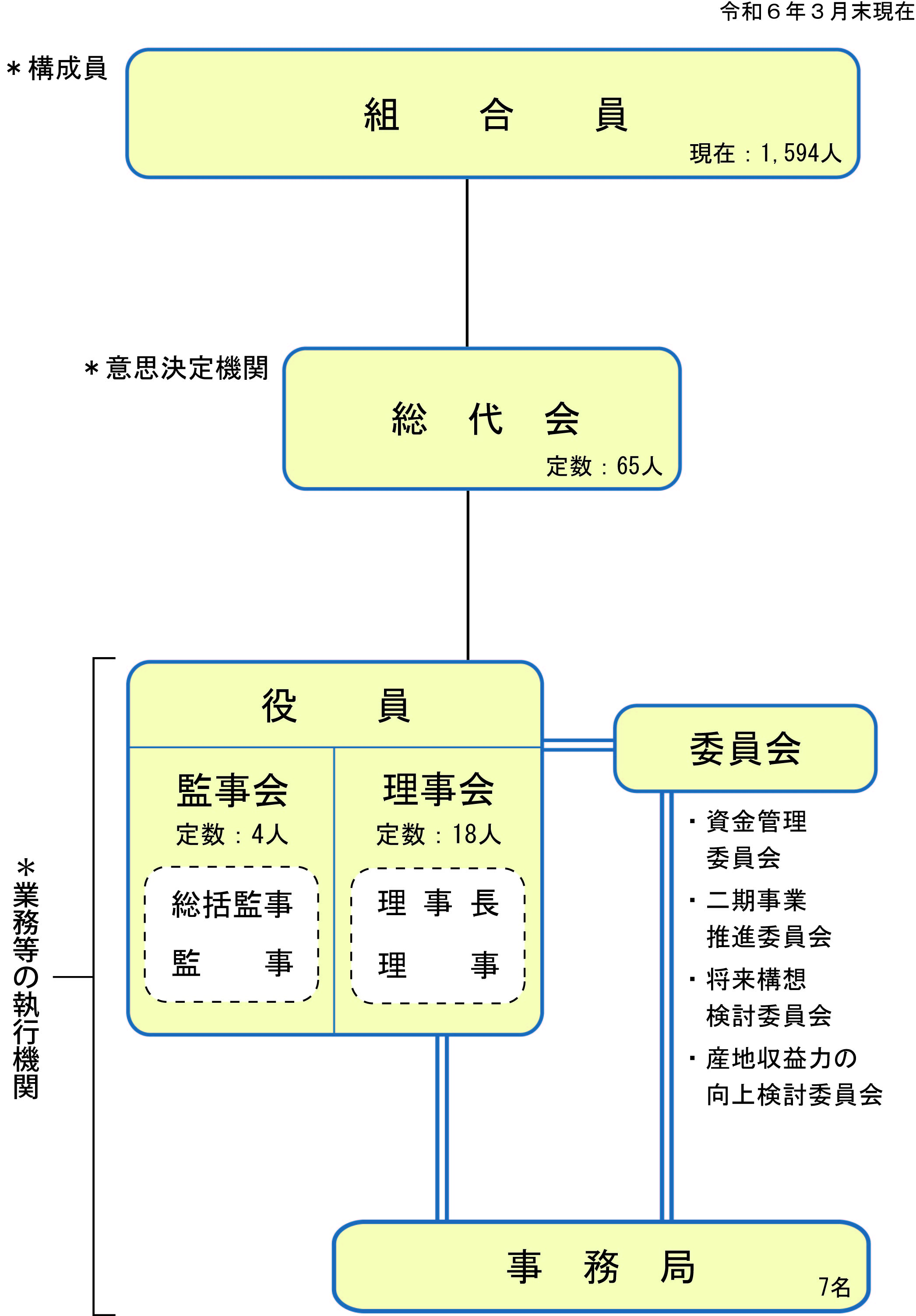 草津用水土地改良区の組織について